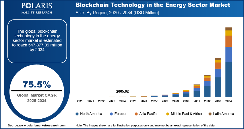 Blockchain Technology in the Energy Sector market